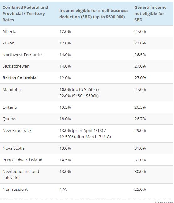 2018 Canadian Corporate Income Tax Rates By Province And Territory ...